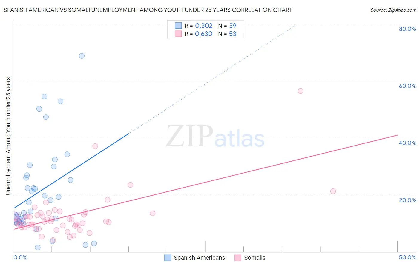 Spanish American vs Somali Unemployment Among Youth under 25 years