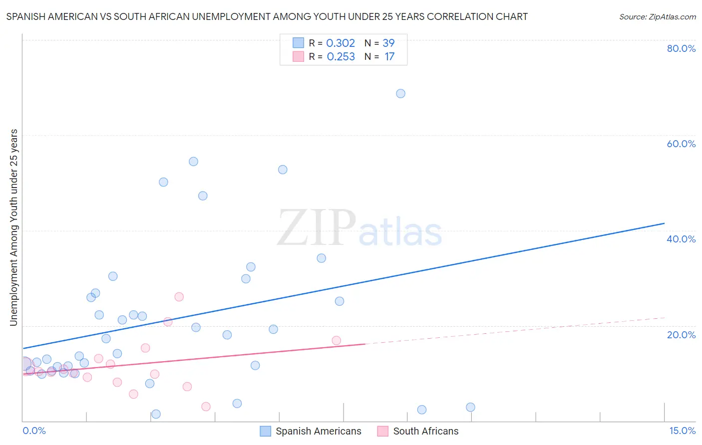 Spanish American vs South African Unemployment Among Youth under 25 years