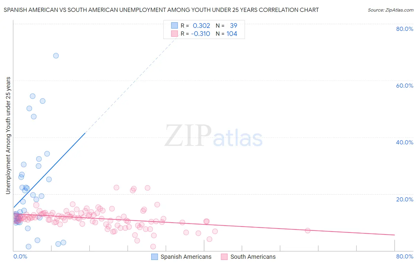 Spanish American vs South American Unemployment Among Youth under 25 years