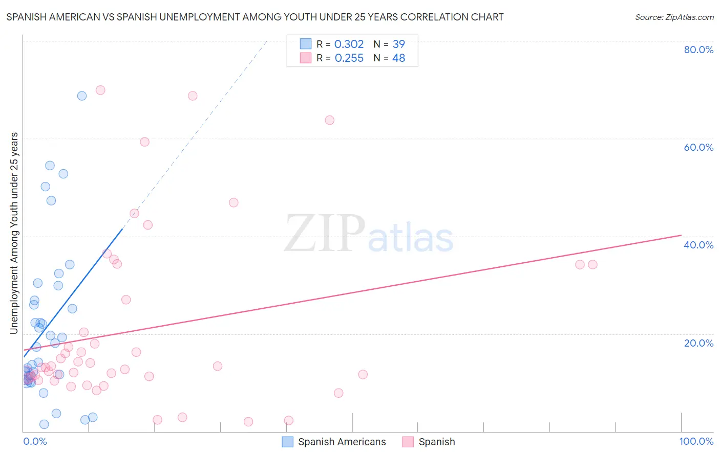 Spanish American vs Spanish Unemployment Among Youth under 25 years
