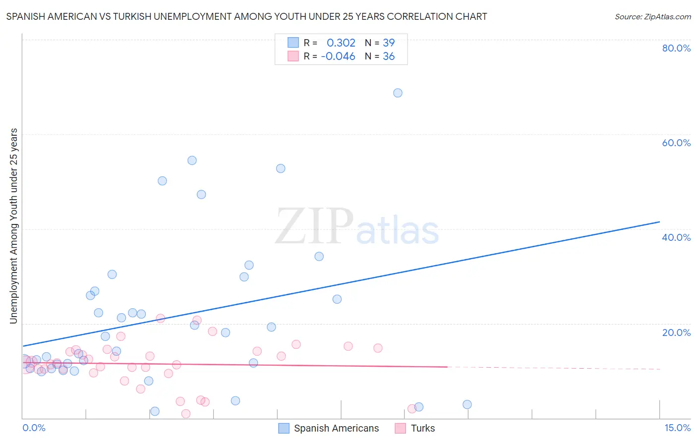Spanish American vs Turkish Unemployment Among Youth under 25 years