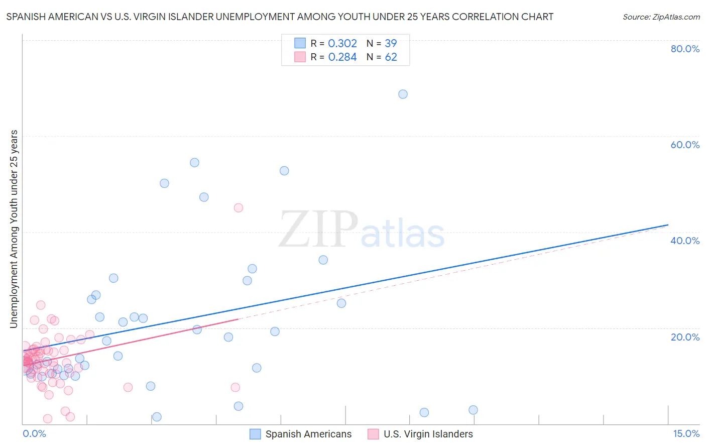 Spanish American vs U.S. Virgin Islander Unemployment Among Youth under 25 years