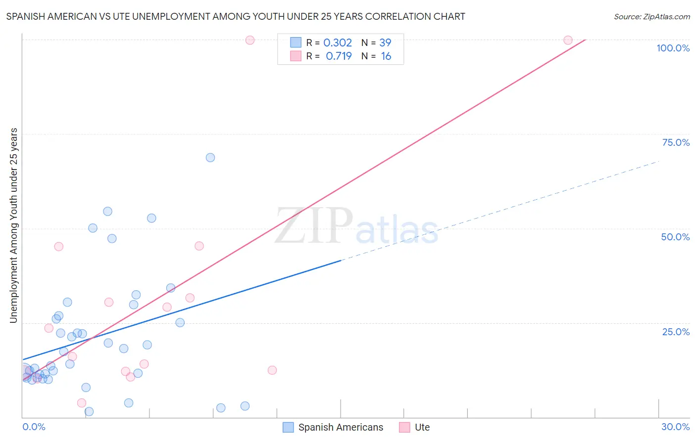 Spanish American vs Ute Unemployment Among Youth under 25 years
