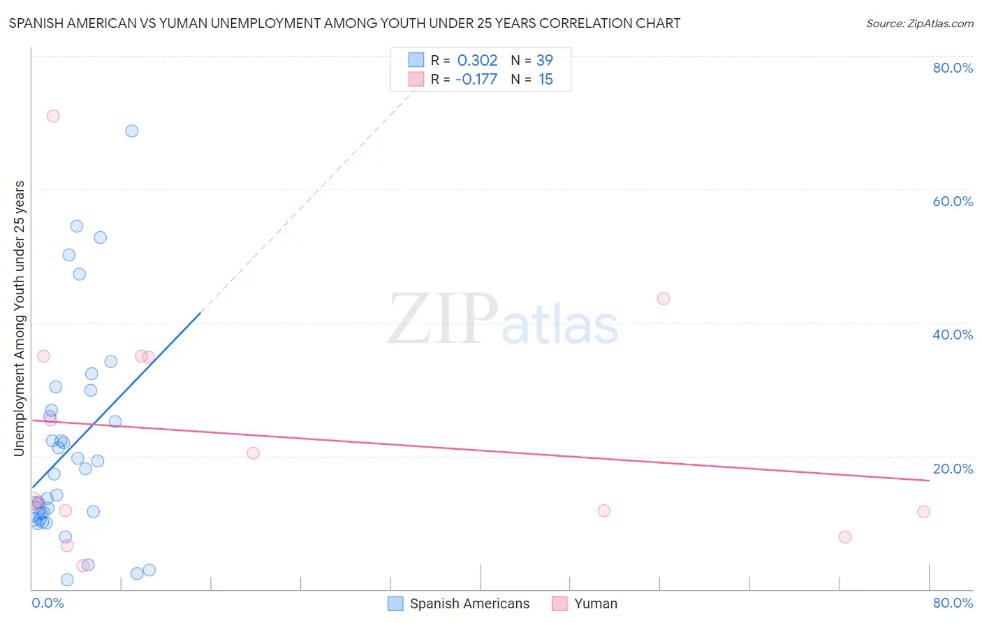 Spanish American vs Yuman Unemployment Among Youth under 25 years