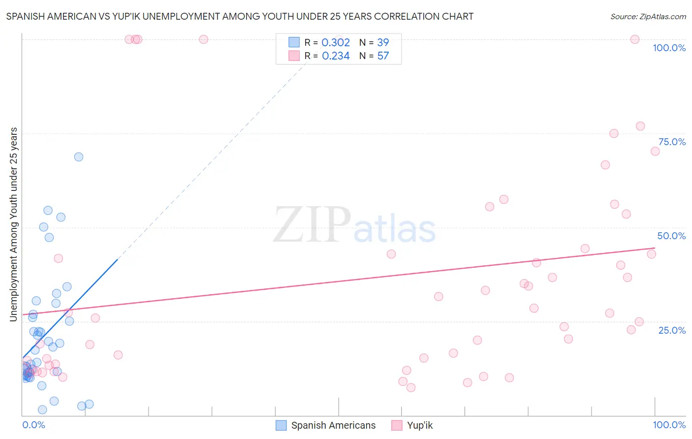 Spanish American vs Yup'ik Unemployment Among Youth under 25 years