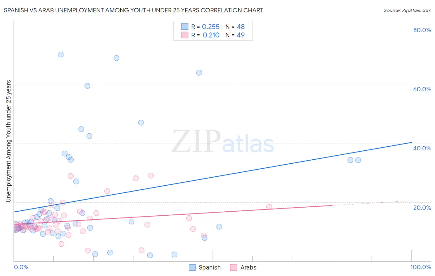 Spanish vs Arab Unemployment Among Youth under 25 years