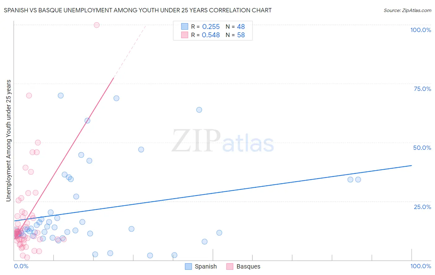 Spanish vs Basque Unemployment Among Youth under 25 years