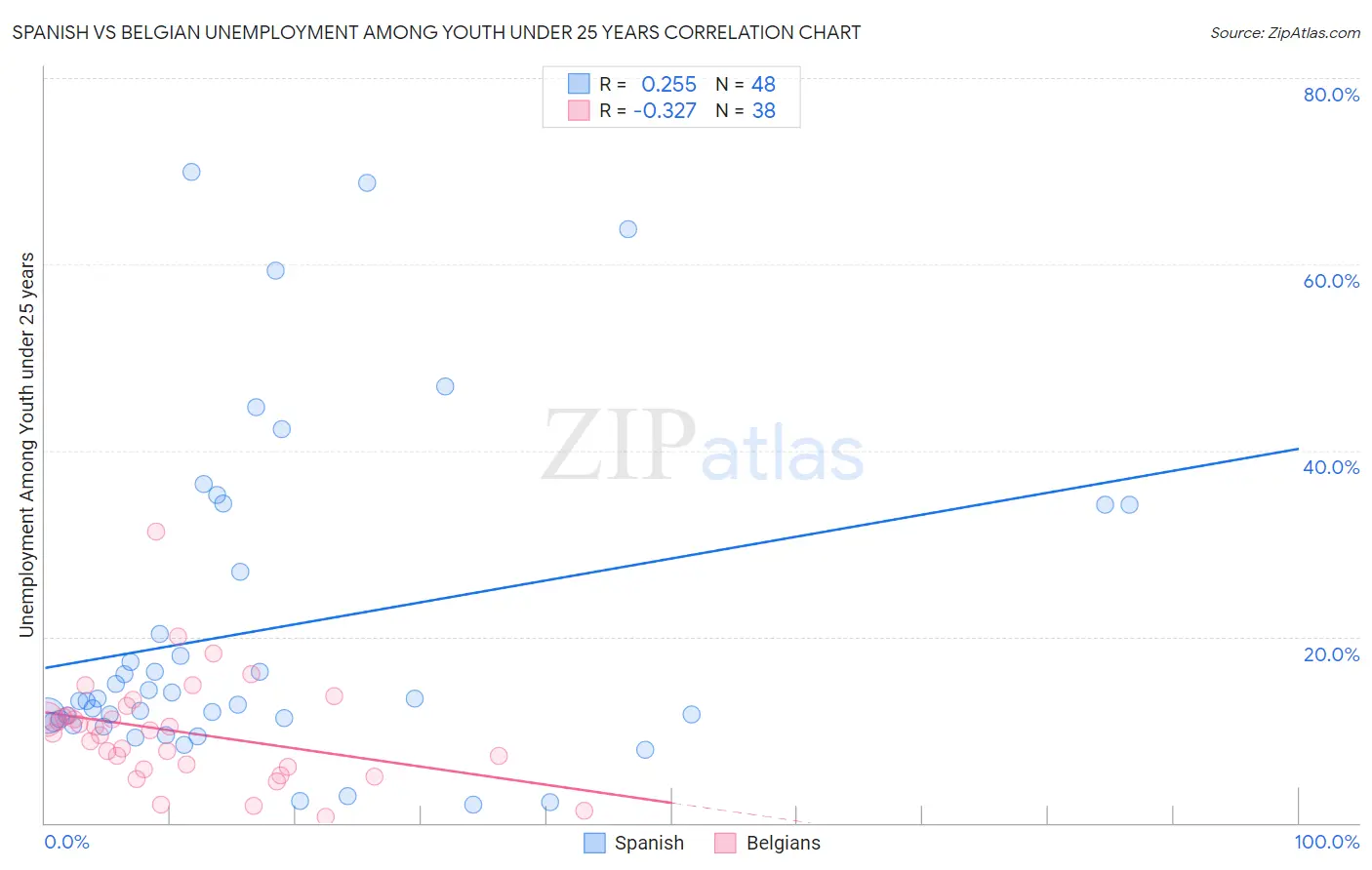 Spanish vs Belgian Unemployment Among Youth under 25 years