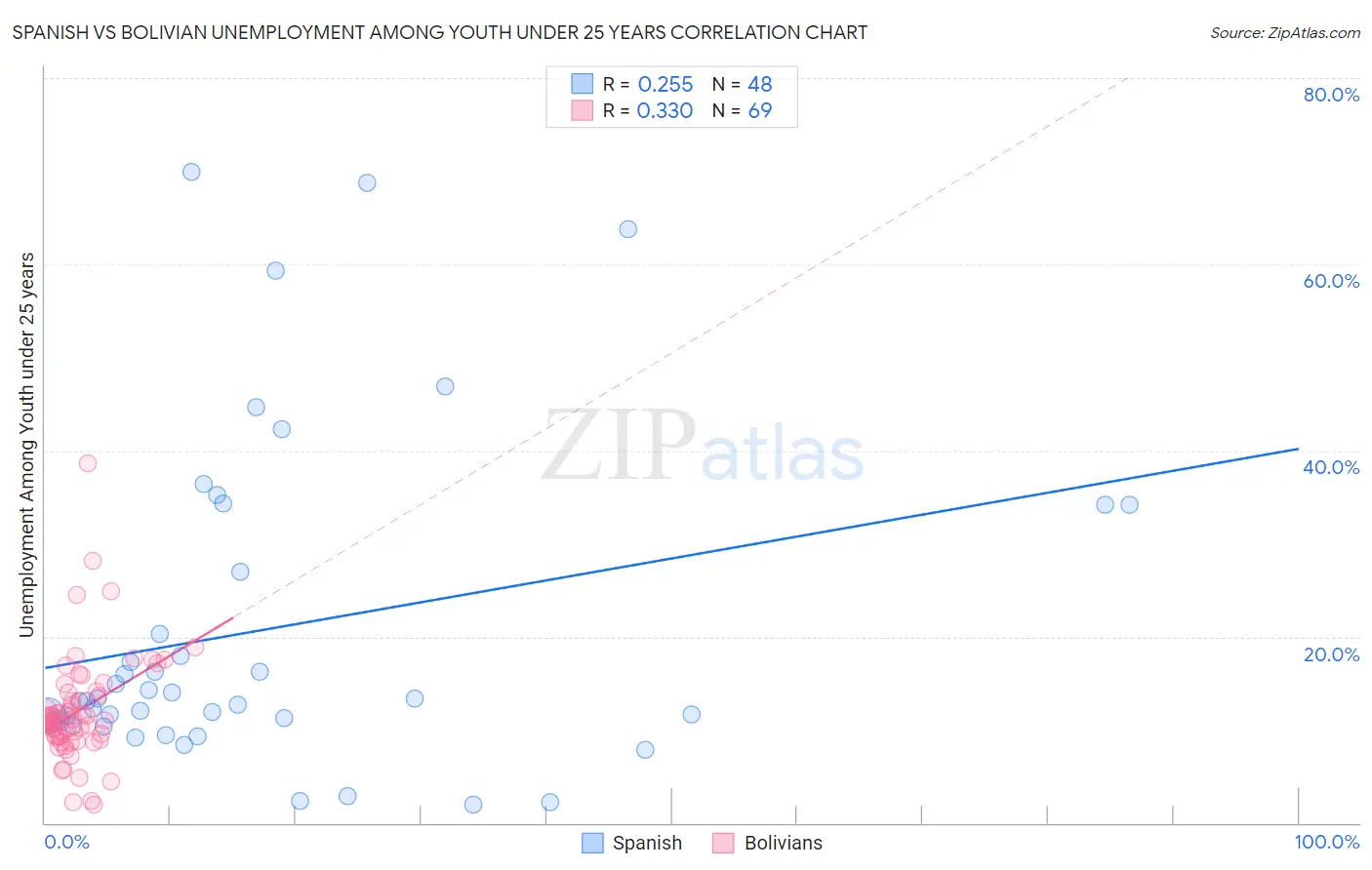 Spanish vs Bolivian Unemployment Among Youth under 25 years