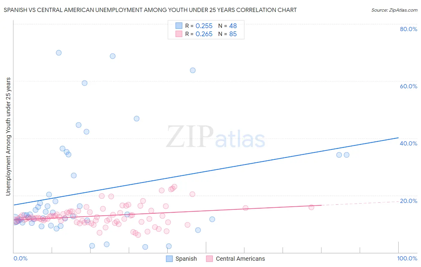 Spanish vs Central American Unemployment Among Youth under 25 years
