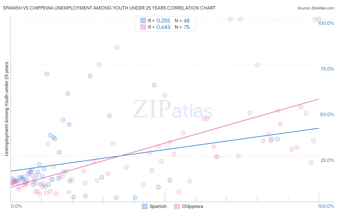 Spanish vs Chippewa Unemployment Among Youth under 25 years