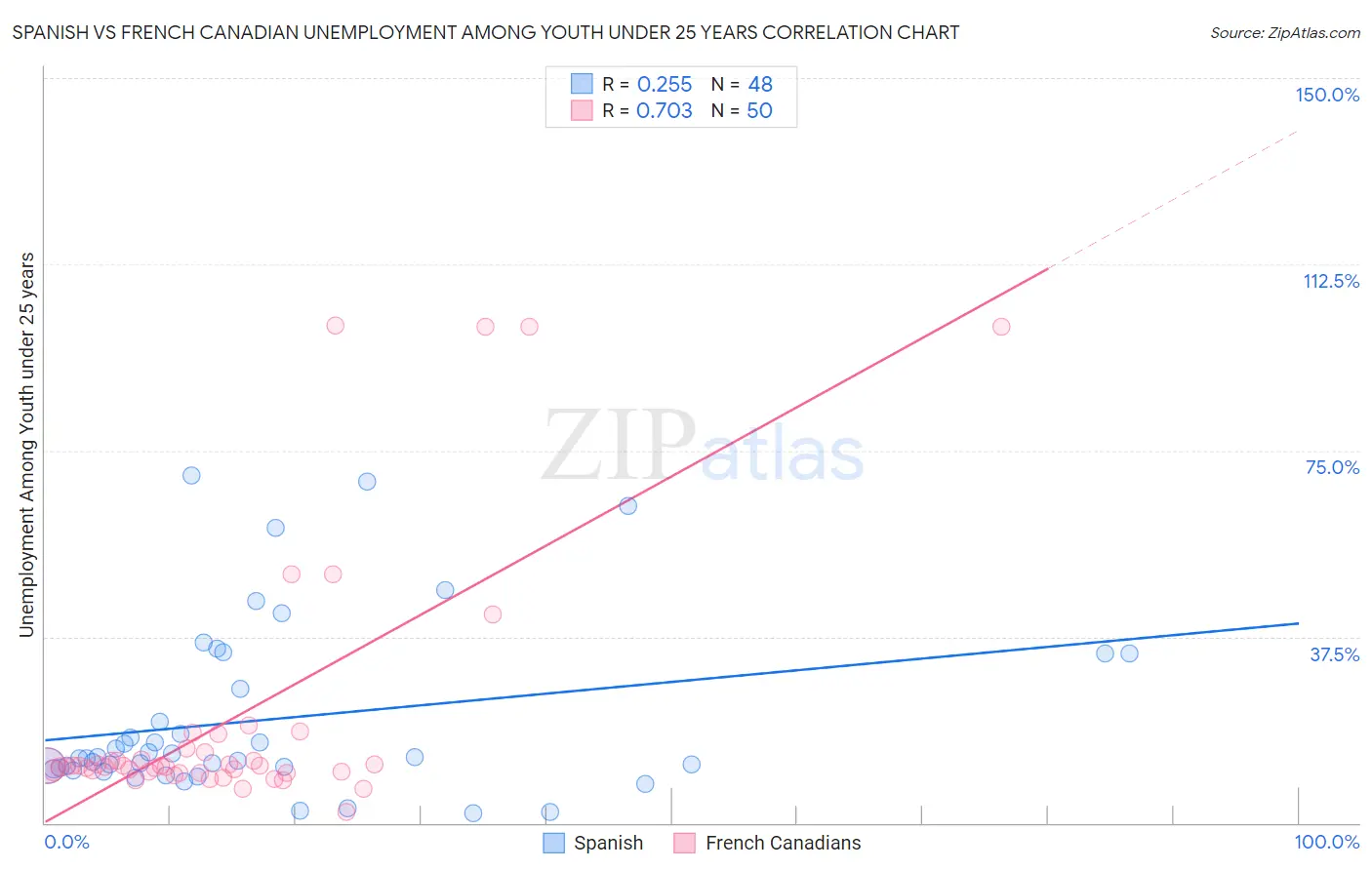 Spanish vs French Canadian Unemployment Among Youth under 25 years
