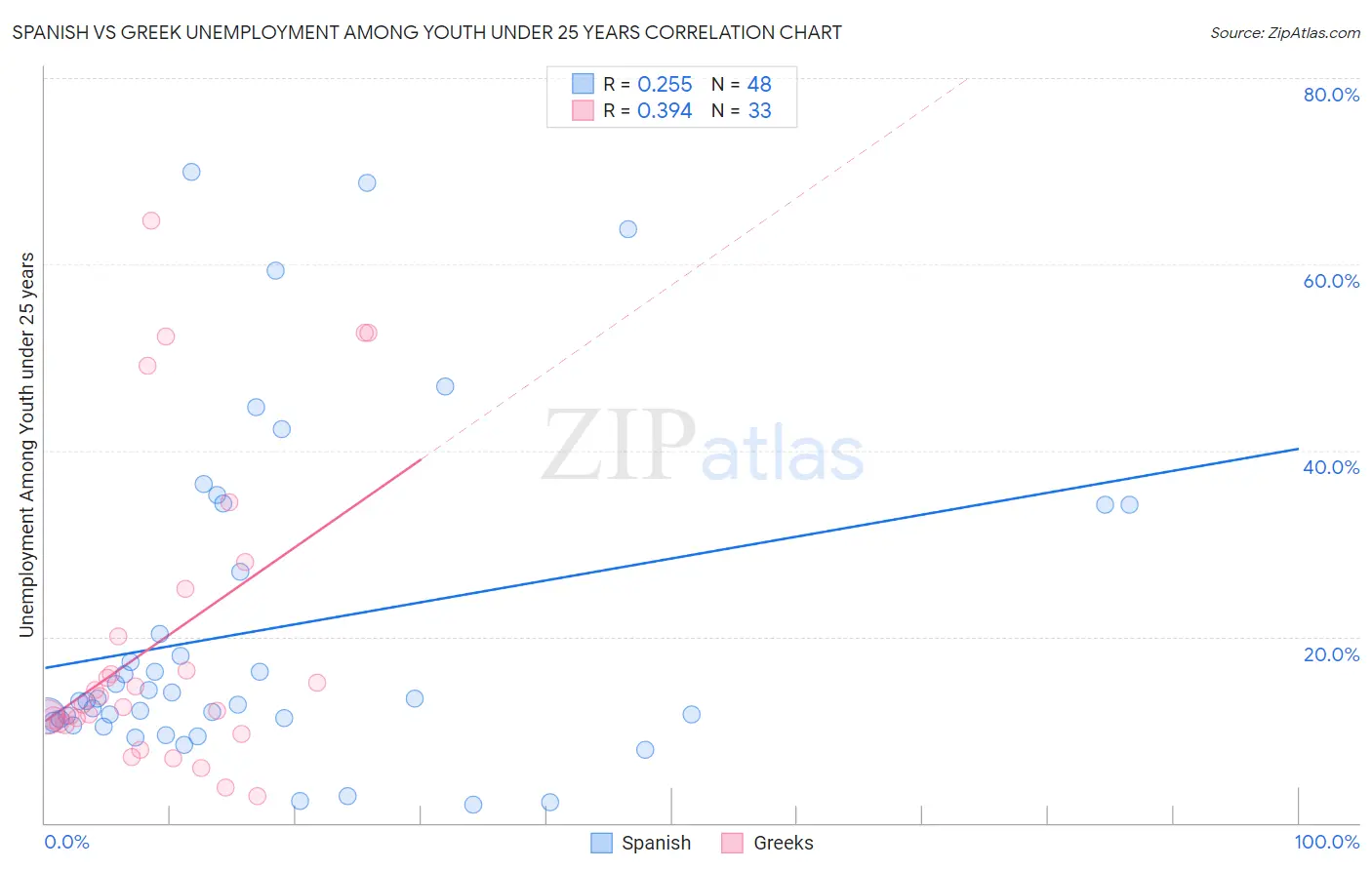 Spanish vs Greek Unemployment Among Youth under 25 years
