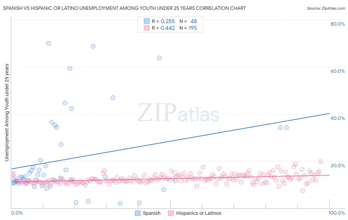 Spanish vs Hispanic or Latino Unemployment Among Youth under 25 years