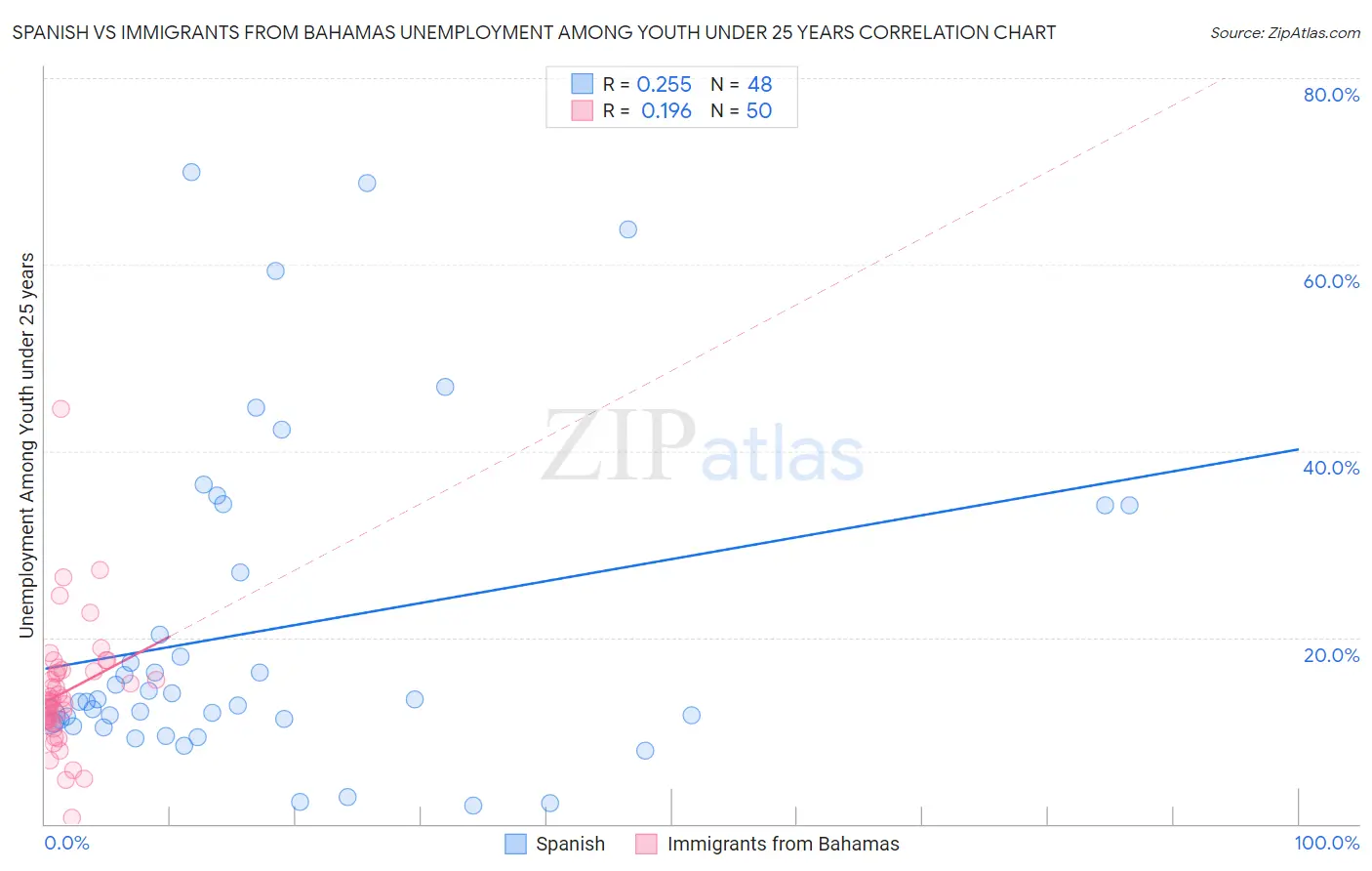 Spanish vs Immigrants from Bahamas Unemployment Among Youth under 25 years