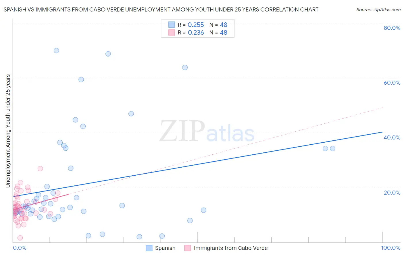 Spanish vs Immigrants from Cabo Verde Unemployment Among Youth under 25 years