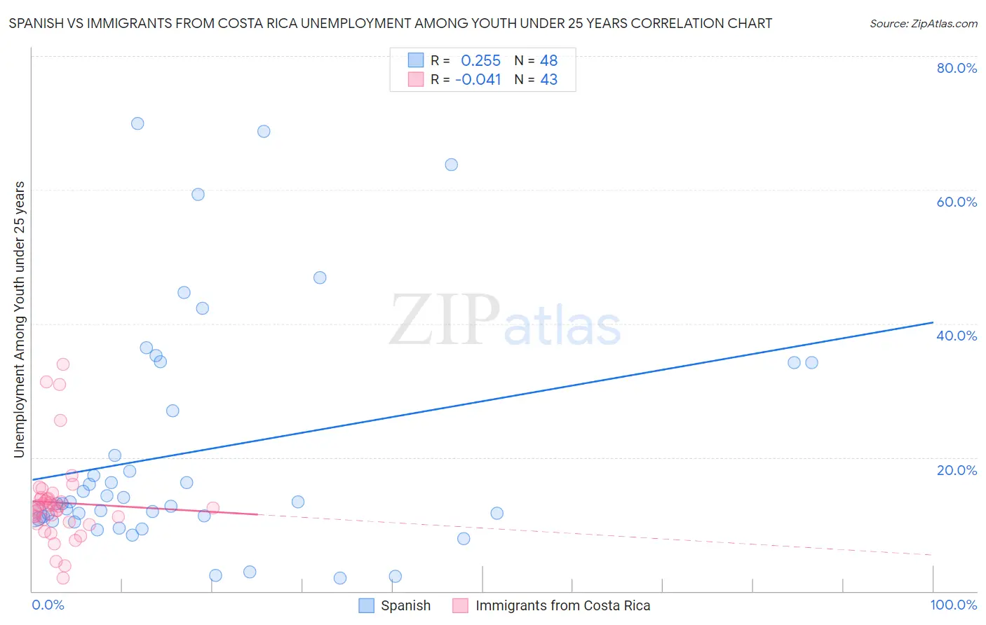 Spanish vs Immigrants from Costa Rica Unemployment Among Youth under 25 years