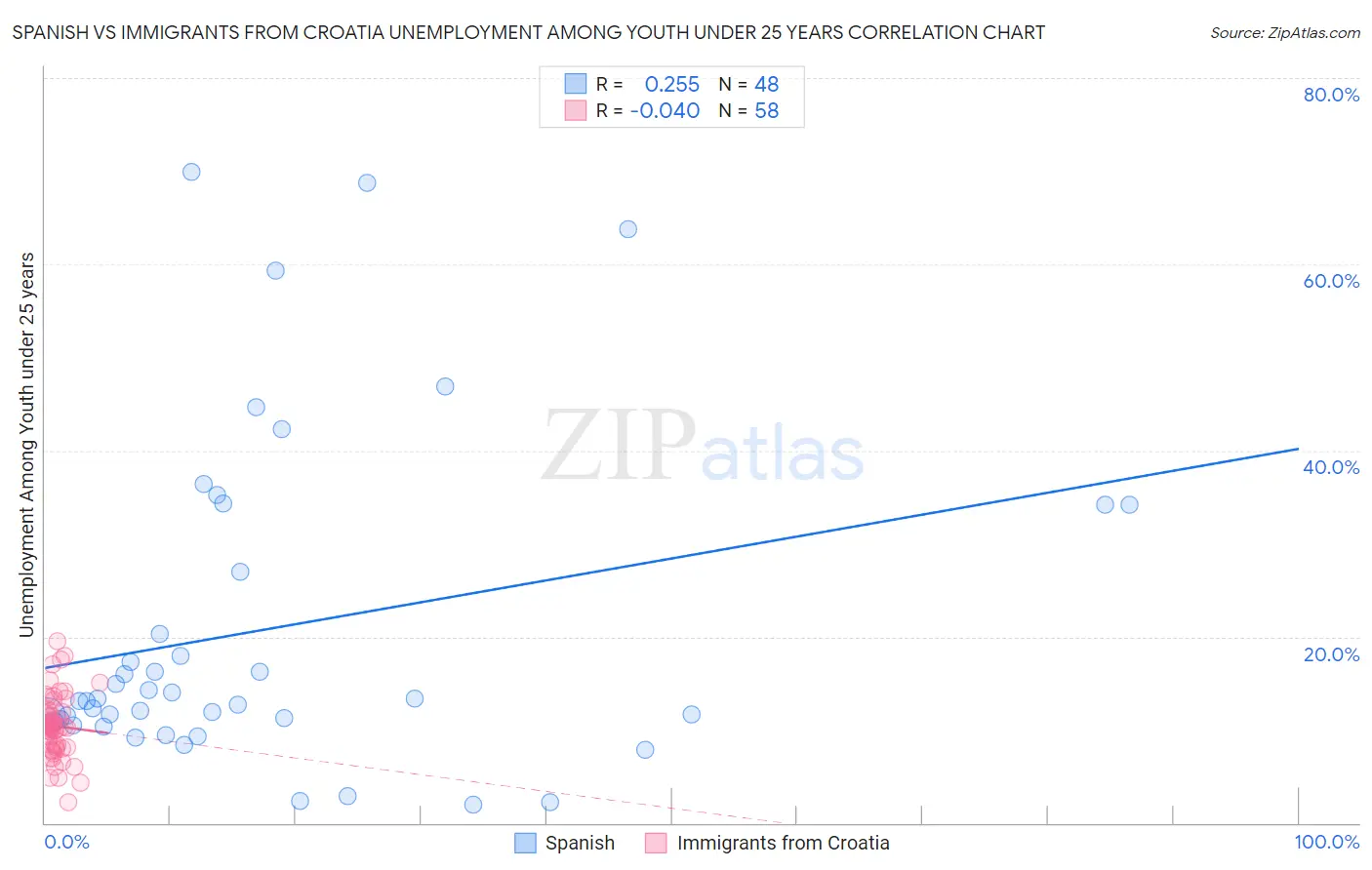 Spanish vs Immigrants from Croatia Unemployment Among Youth under 25 years