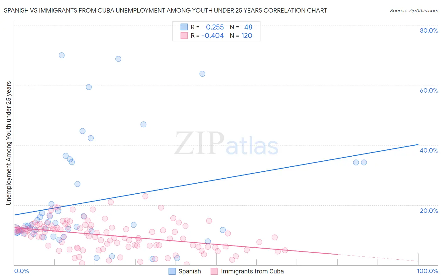 Spanish vs Immigrants from Cuba Unemployment Among Youth under 25 years