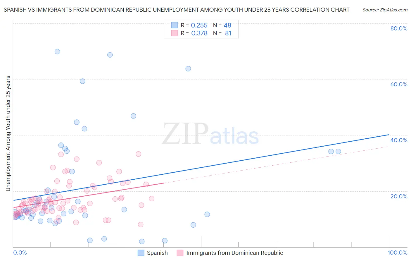 Spanish vs Immigrants from Dominican Republic Unemployment Among Youth under 25 years