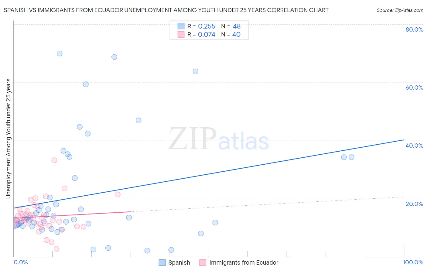 Spanish vs Immigrants from Ecuador Unemployment Among Youth under 25 years