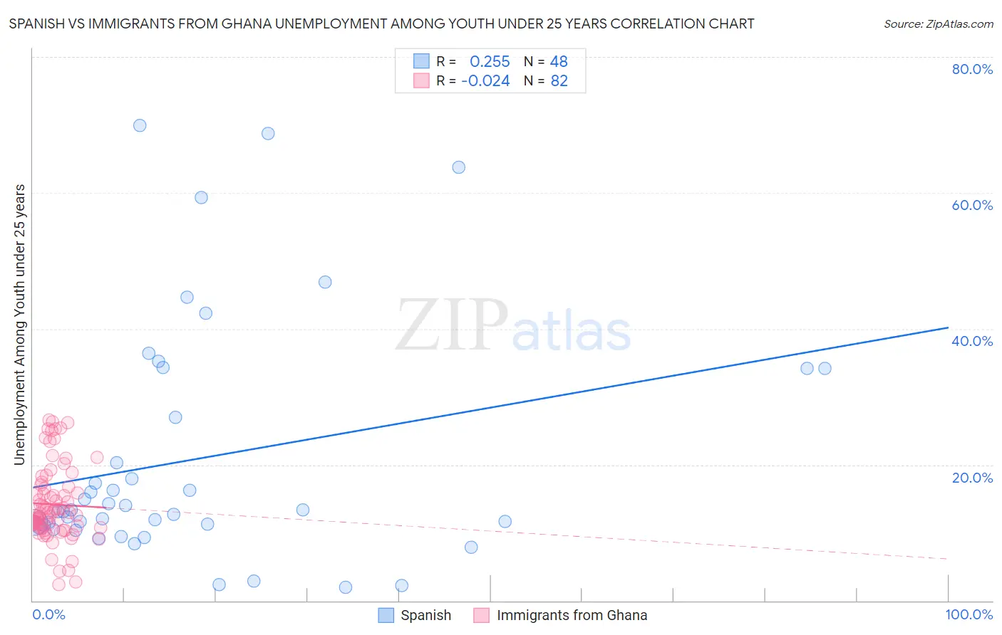 Spanish vs Immigrants from Ghana Unemployment Among Youth under 25 years