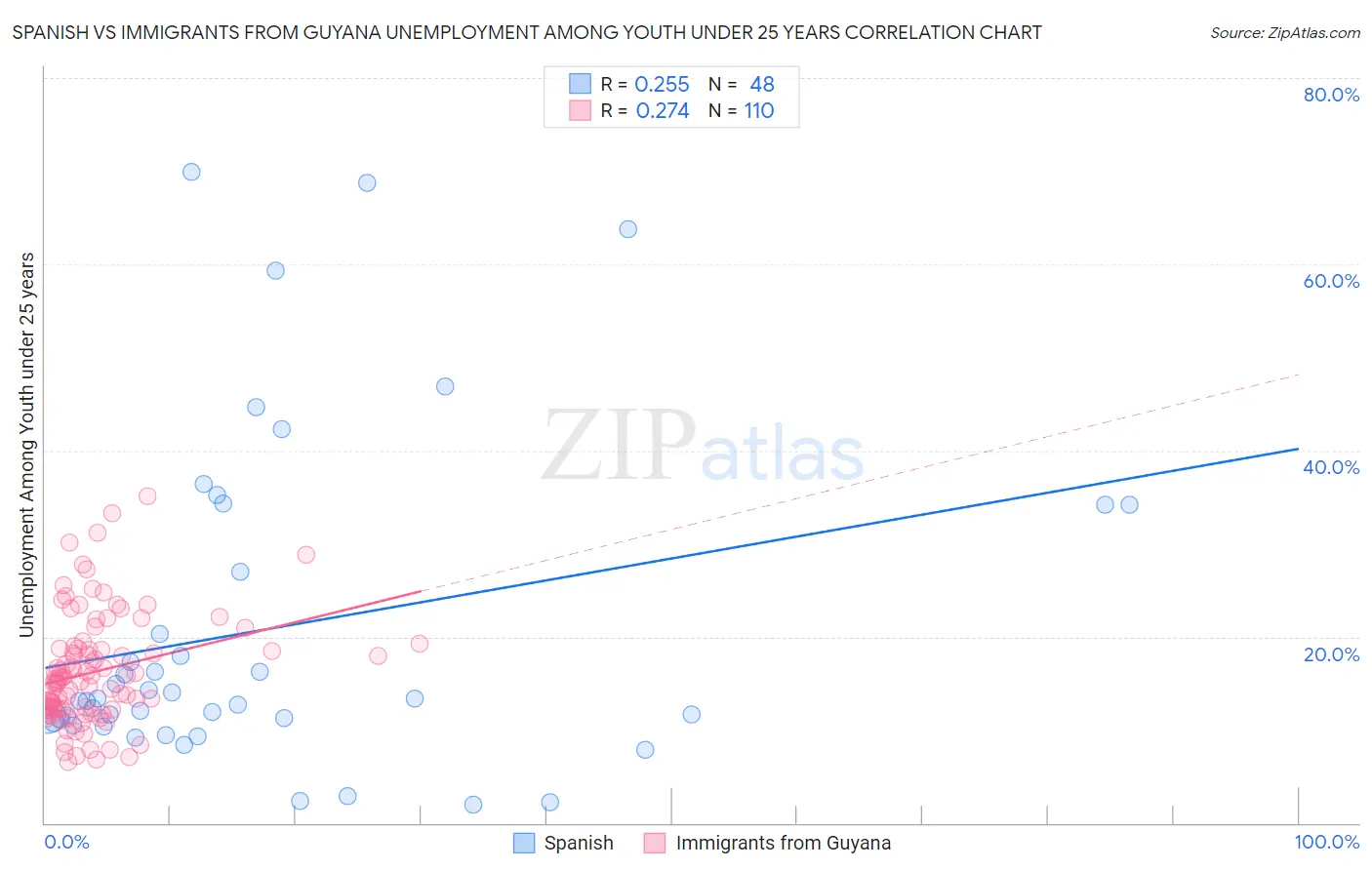 Spanish vs Immigrants from Guyana Unemployment Among Youth under 25 years