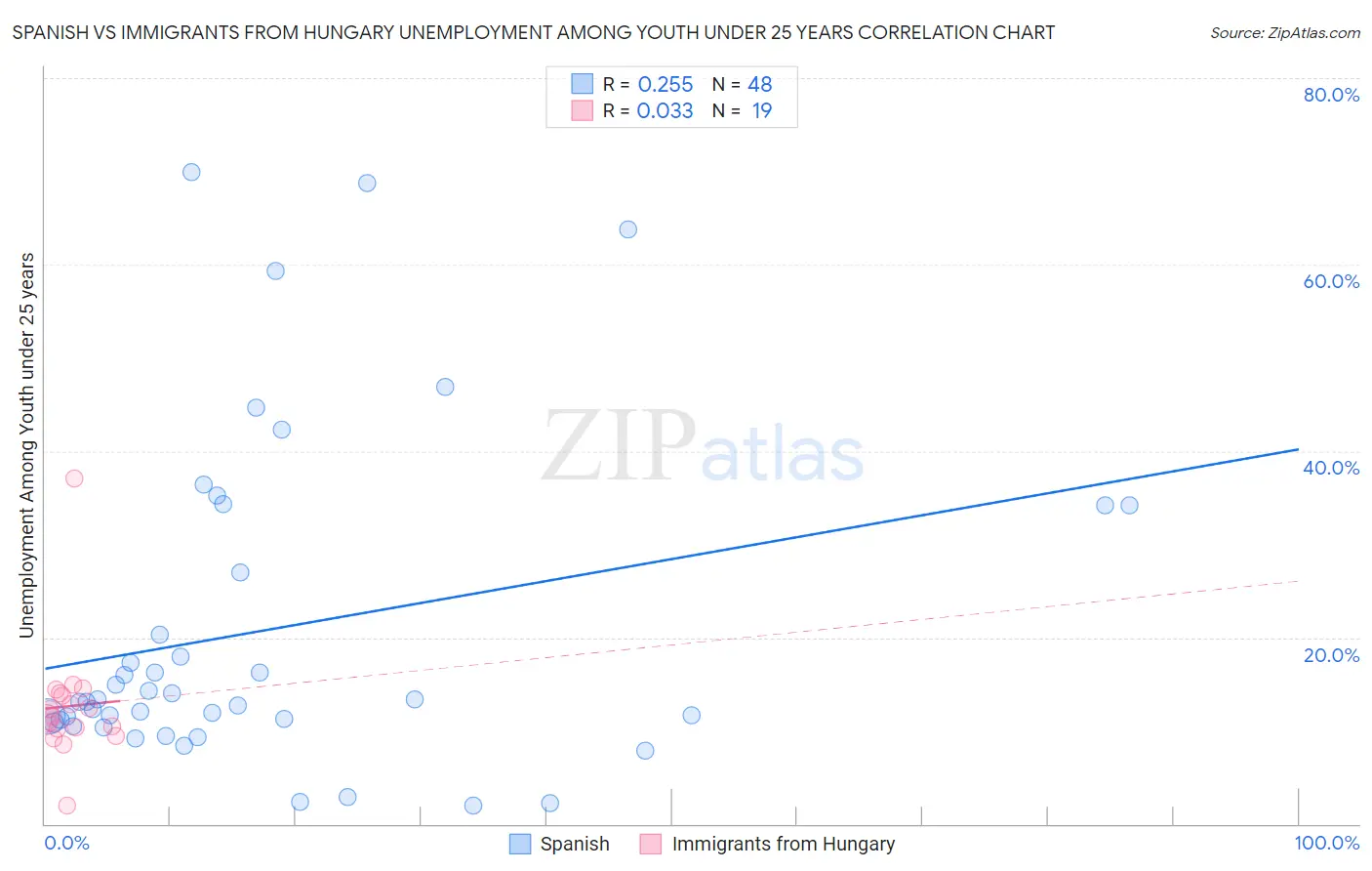 Spanish vs Immigrants from Hungary Unemployment Among Youth under 25 years