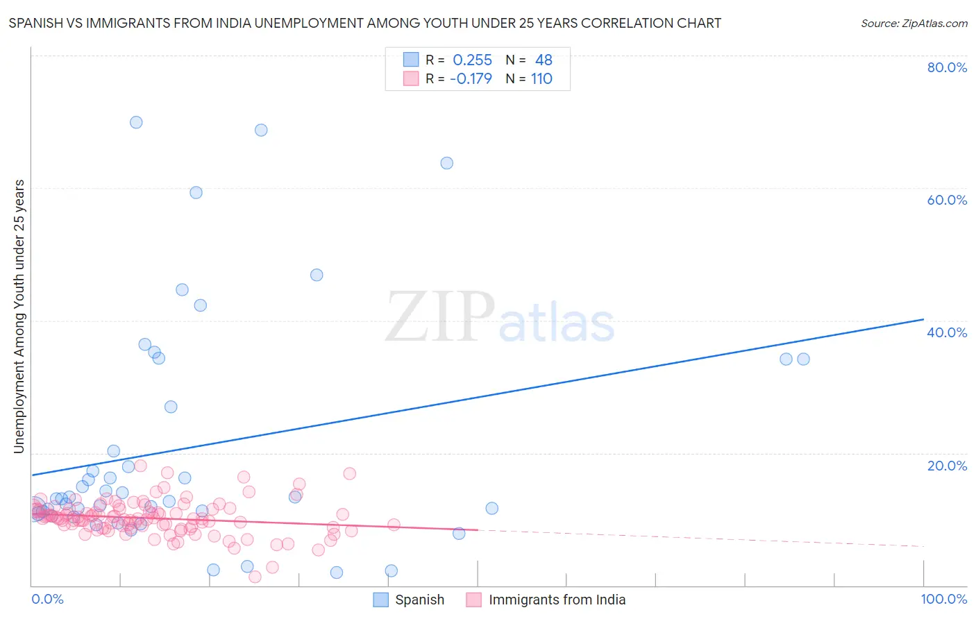 Spanish vs Immigrants from India Unemployment Among Youth under 25 years