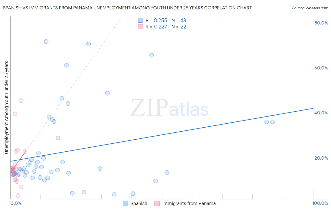 Spanish vs Immigrants from Panama Unemployment Among Youth under 25 years