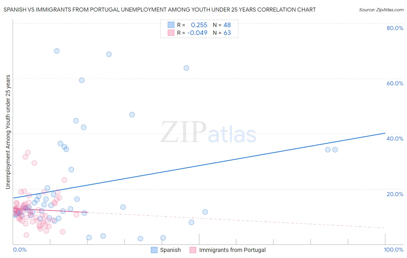Spanish vs Immigrants from Portugal Unemployment Among Youth under 25 years