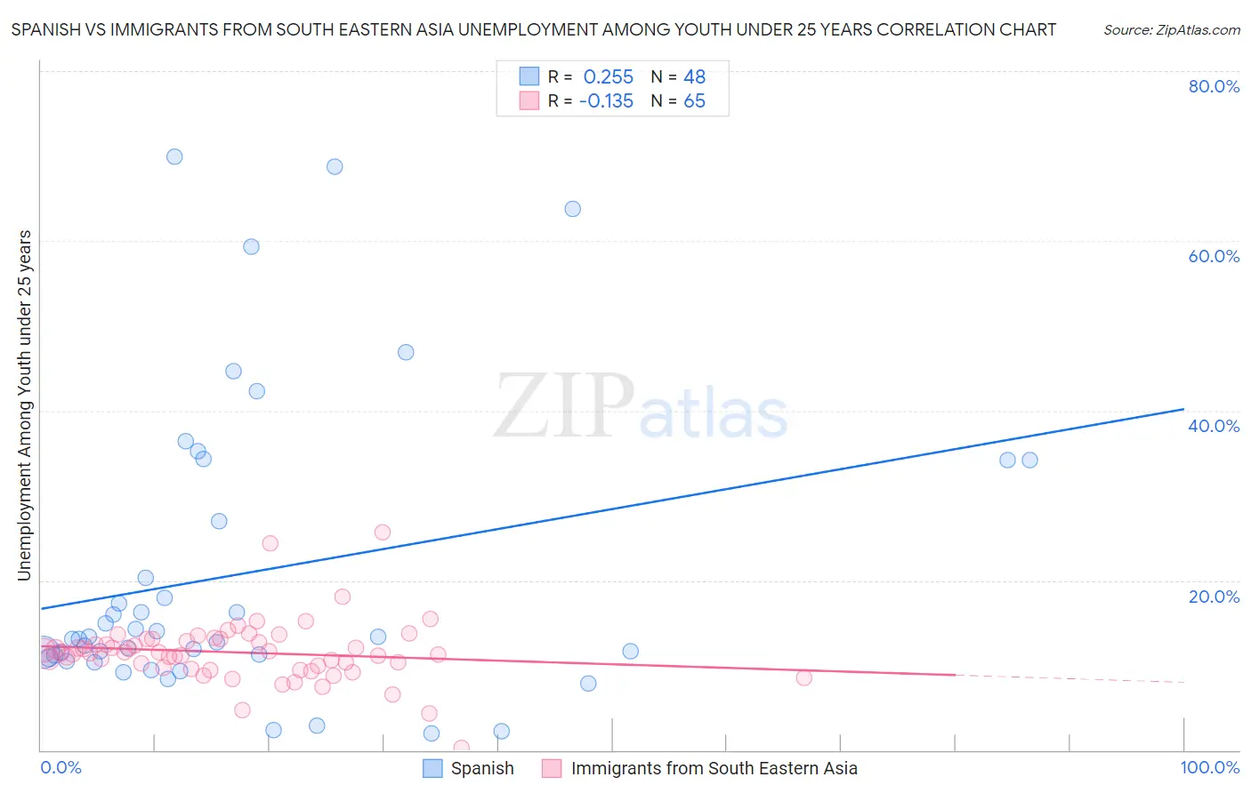 Spanish vs Immigrants from South Eastern Asia Unemployment Among Youth under 25 years