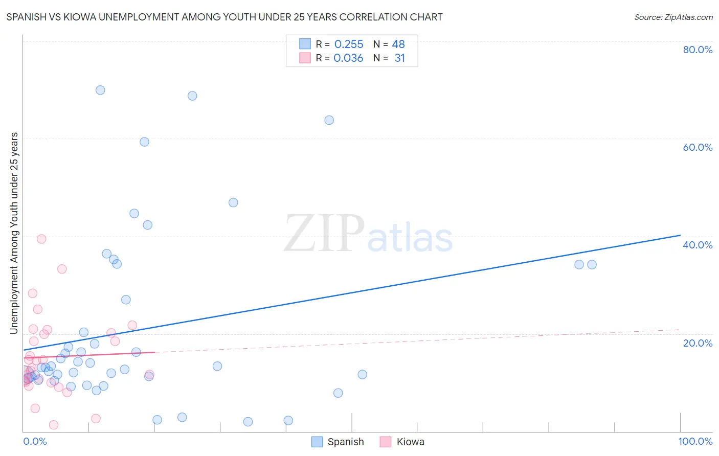 Spanish vs Kiowa Unemployment Among Youth under 25 years