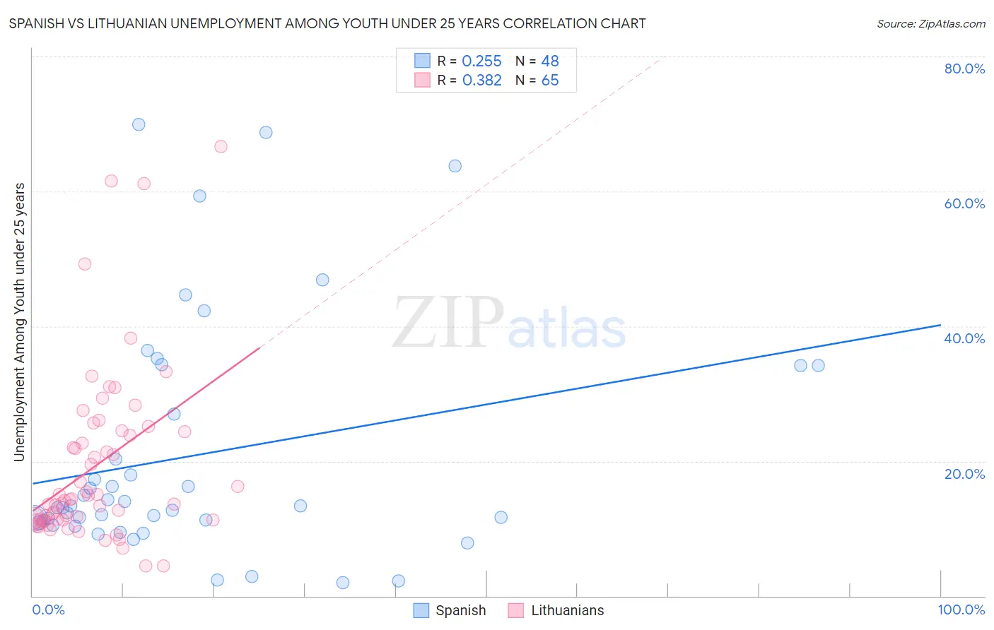 Spanish vs Lithuanian Unemployment Among Youth under 25 years