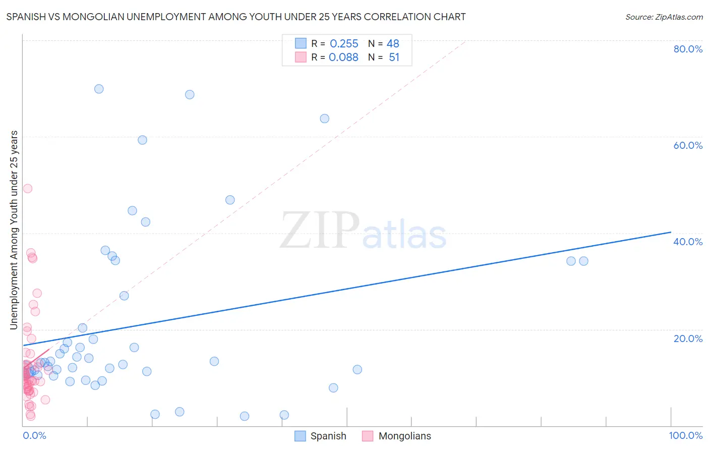 Spanish vs Mongolian Unemployment Among Youth under 25 years