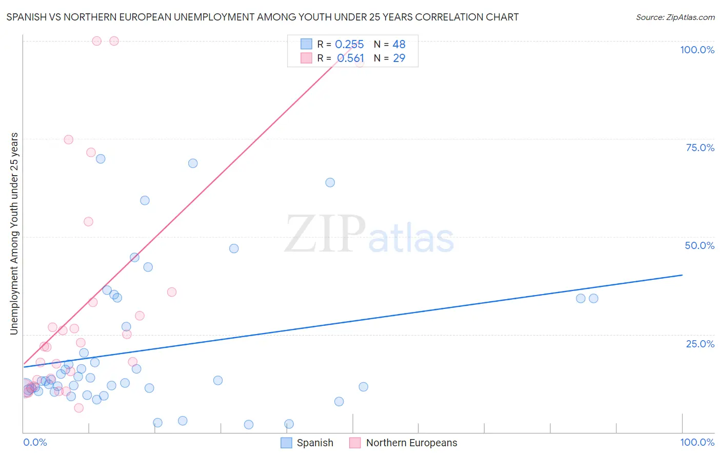 Spanish vs Northern European Unemployment Among Youth under 25 years