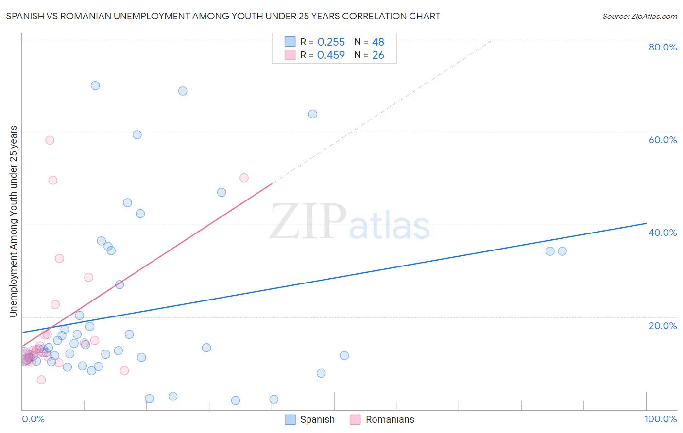 Spanish vs Romanian Unemployment Among Youth under 25 years