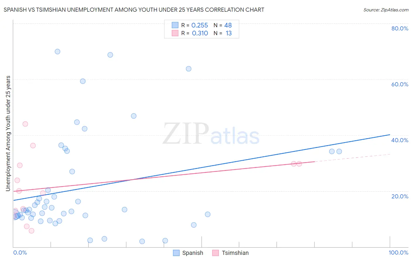 Spanish vs Tsimshian Unemployment Among Youth under 25 years