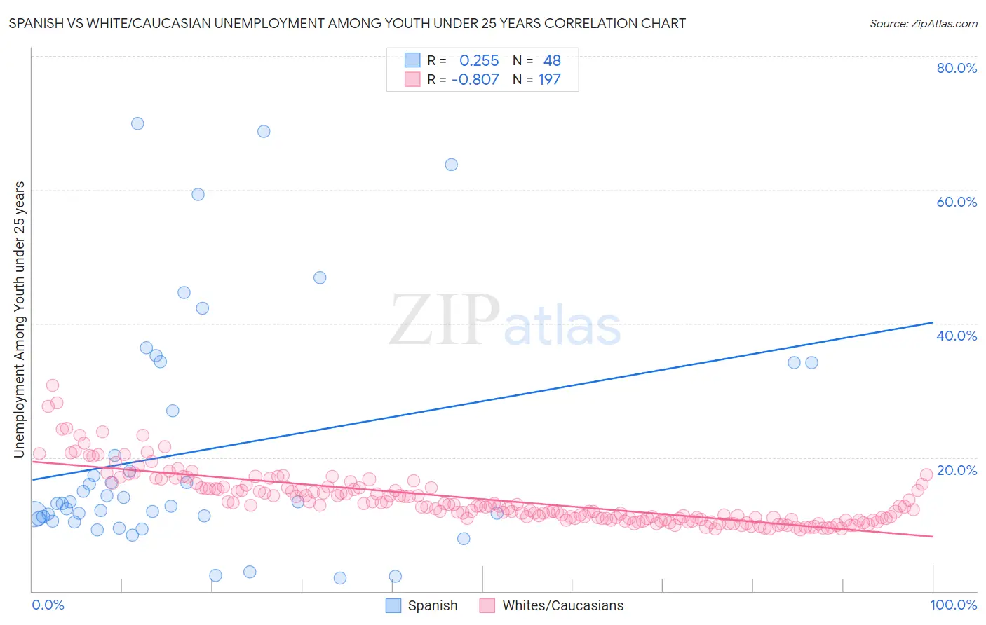 Spanish vs White/Caucasian Unemployment Among Youth under 25 years