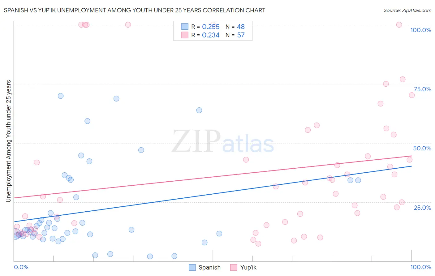 Spanish vs Yup'ik Unemployment Among Youth under 25 years