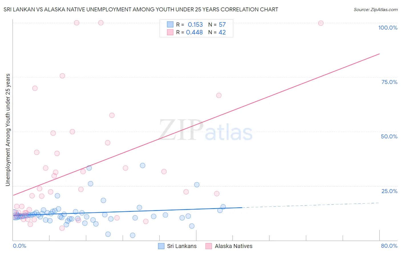 Sri Lankan vs Alaska Native Unemployment Among Youth under 25 years