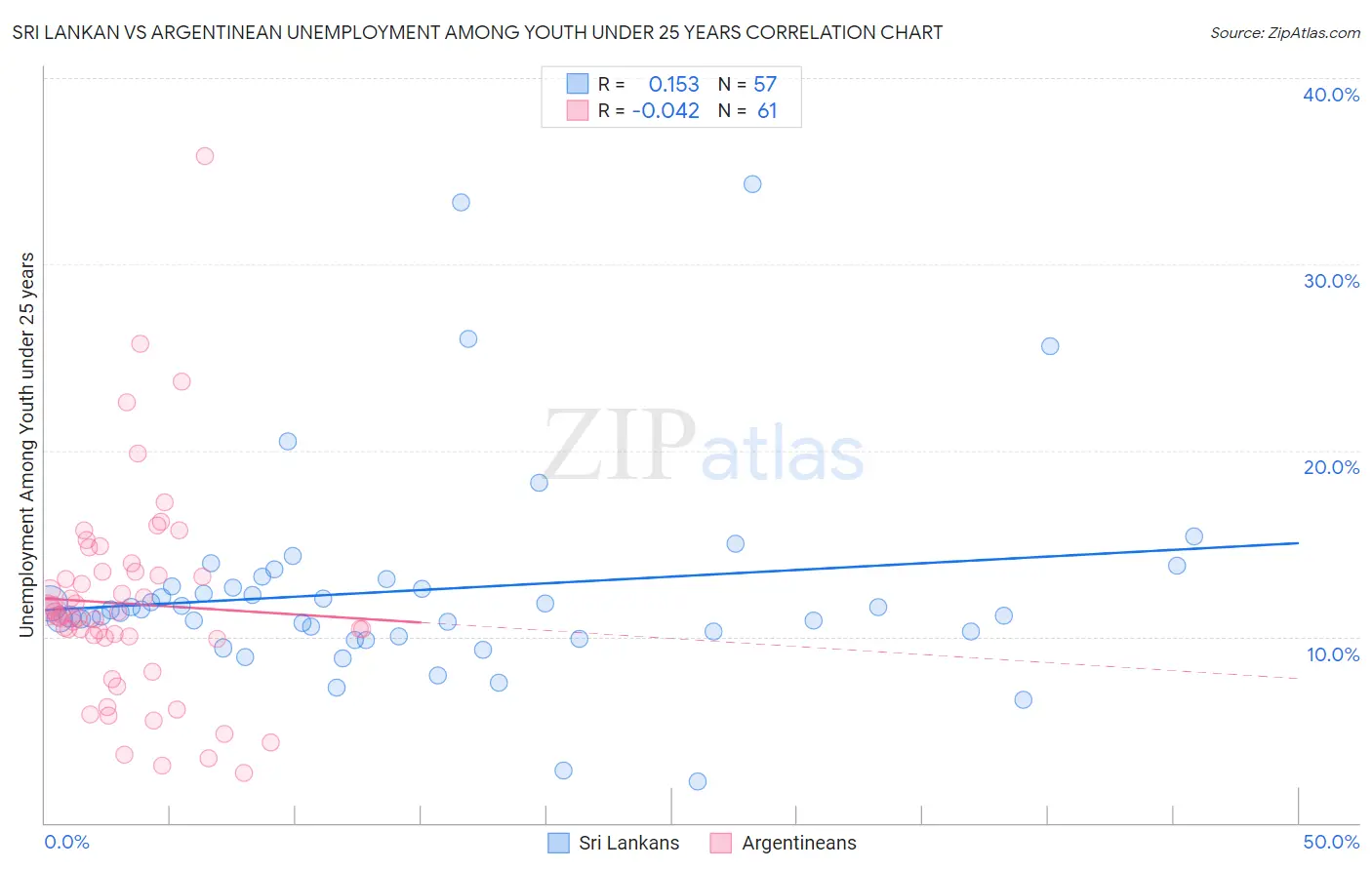 Sri Lankan vs Argentinean Unemployment Among Youth under 25 years
