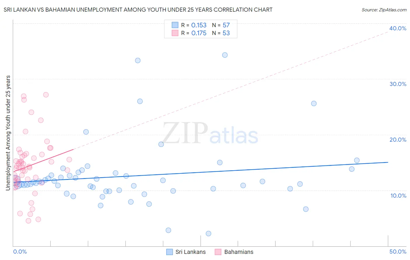 Sri Lankan vs Bahamian Unemployment Among Youth under 25 years