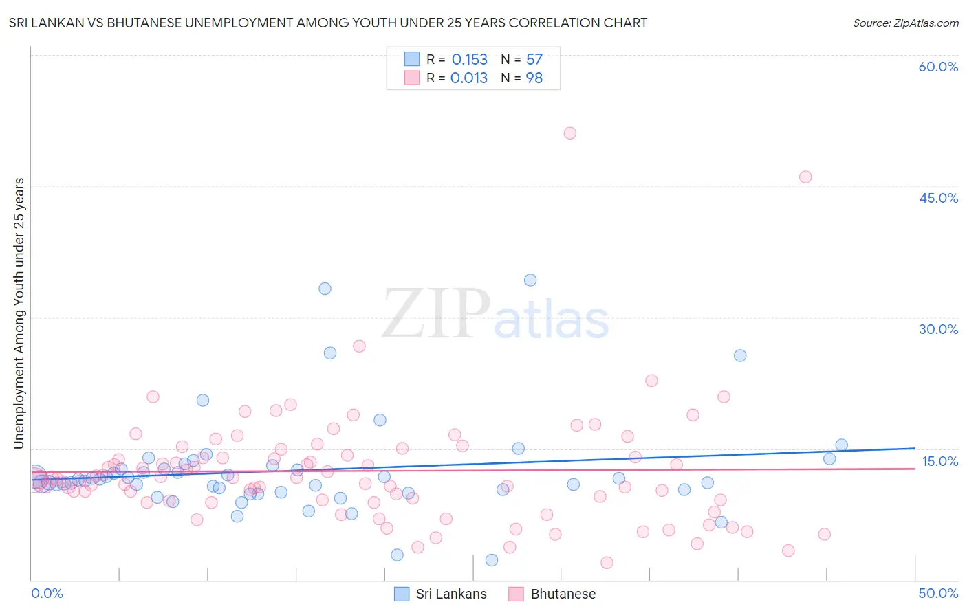 Sri Lankan vs Bhutanese Unemployment Among Youth under 25 years