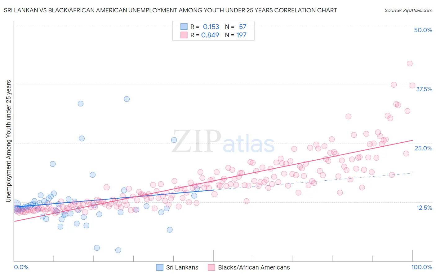 Sri Lankan vs Black/African American Unemployment Among Youth under 25 years