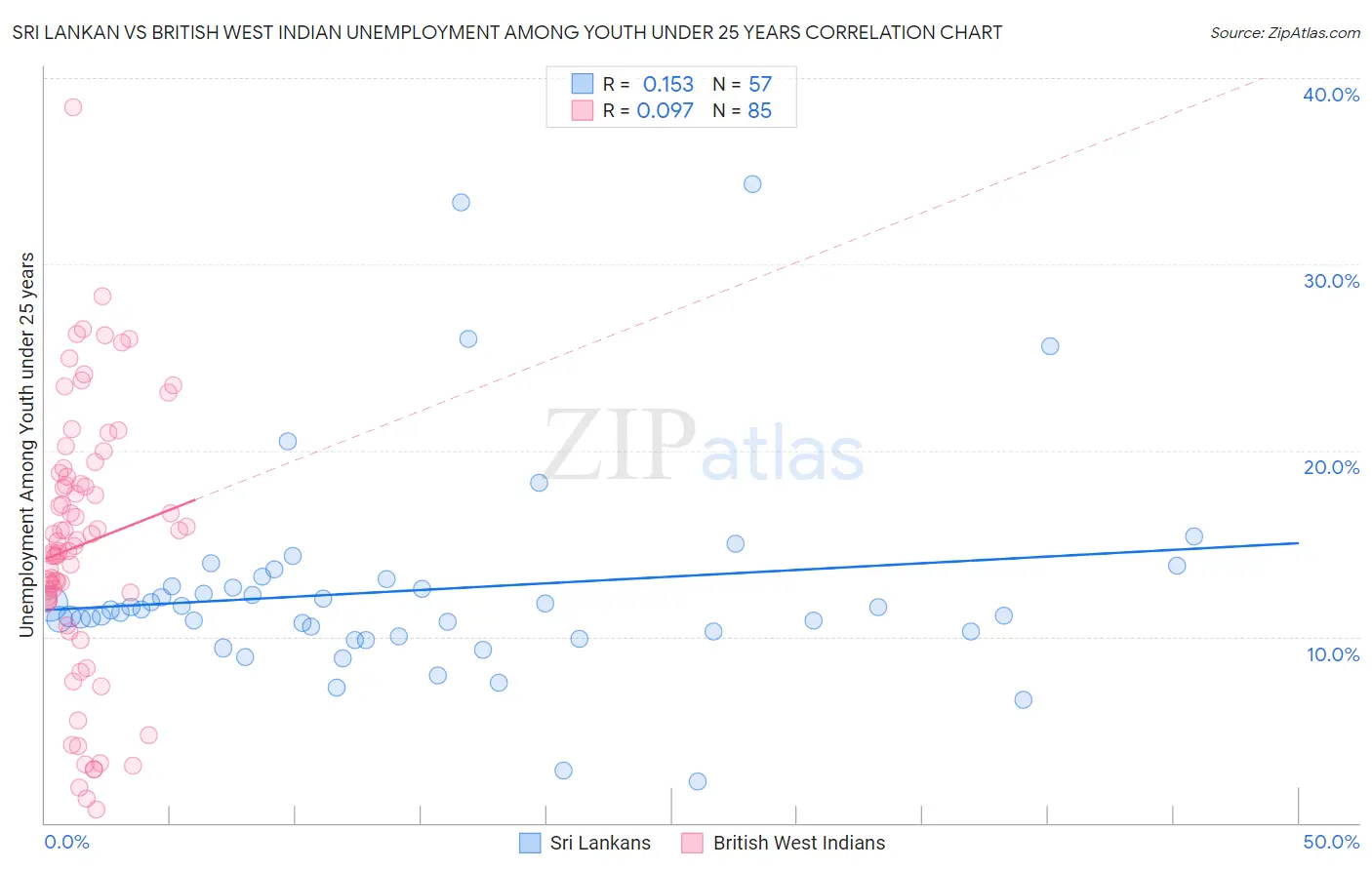 Sri Lankan vs British West Indian Unemployment Among Youth under 25 years