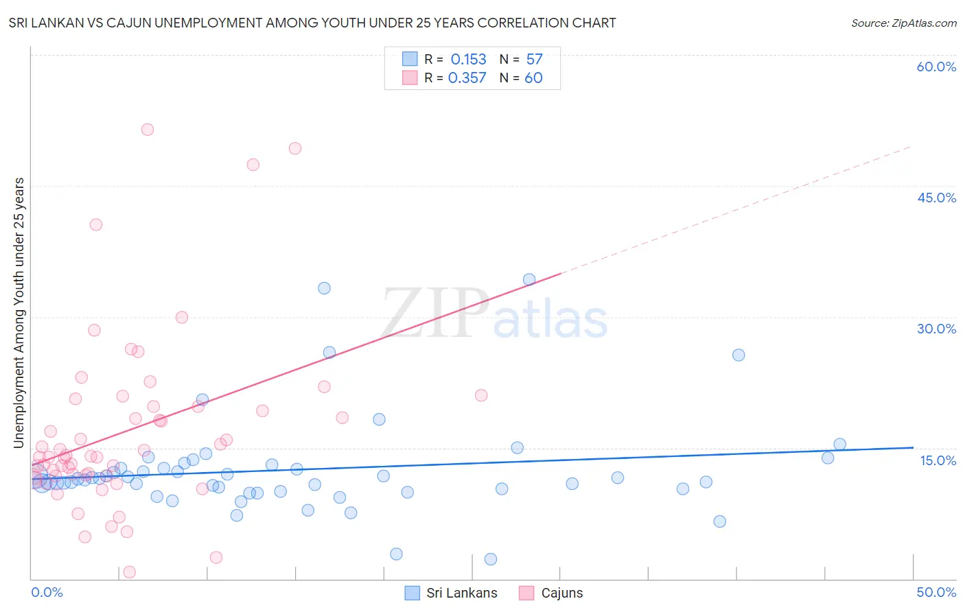 Sri Lankan vs Cajun Unemployment Among Youth under 25 years