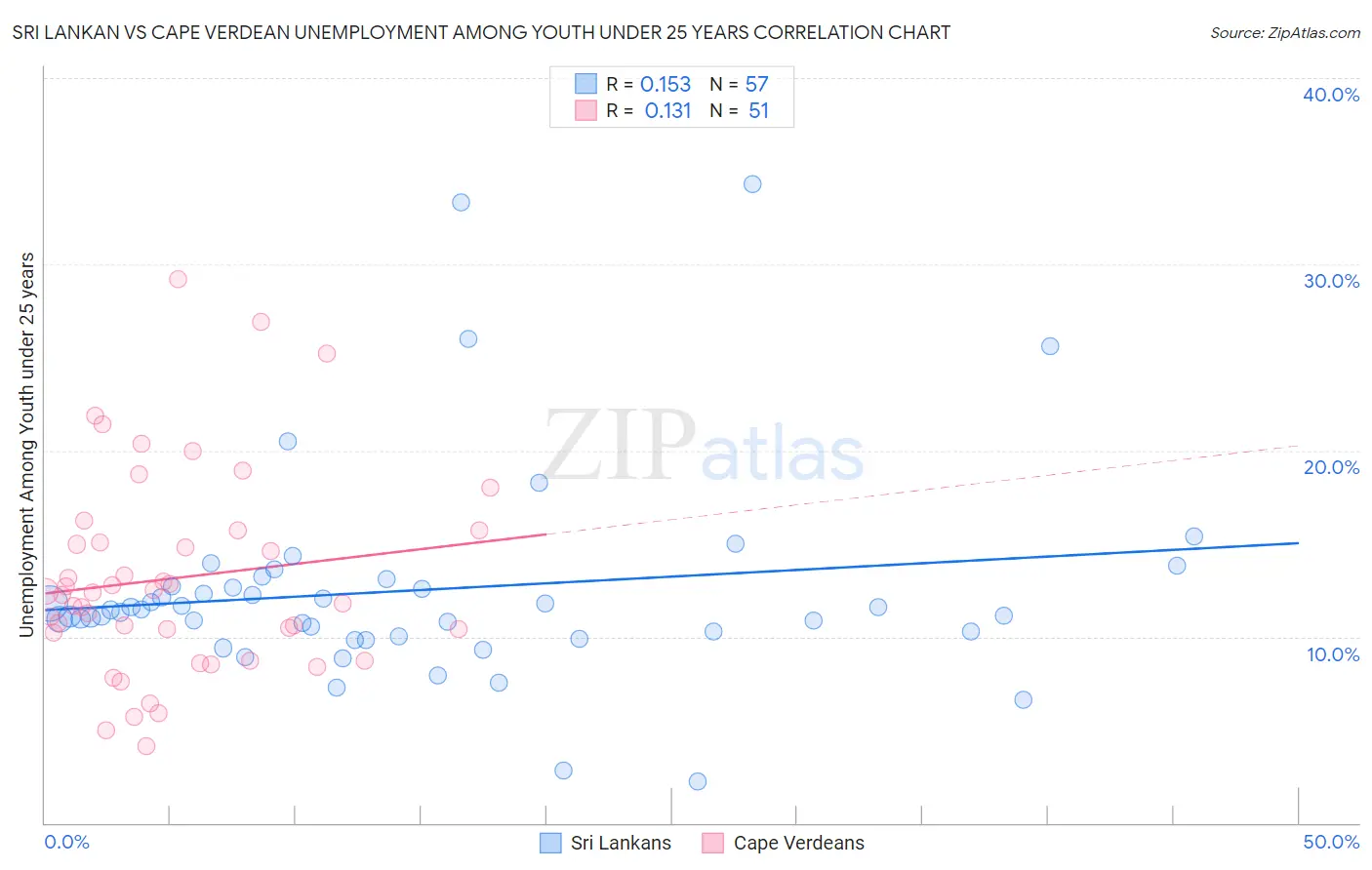 Sri Lankan vs Cape Verdean Unemployment Among Youth under 25 years