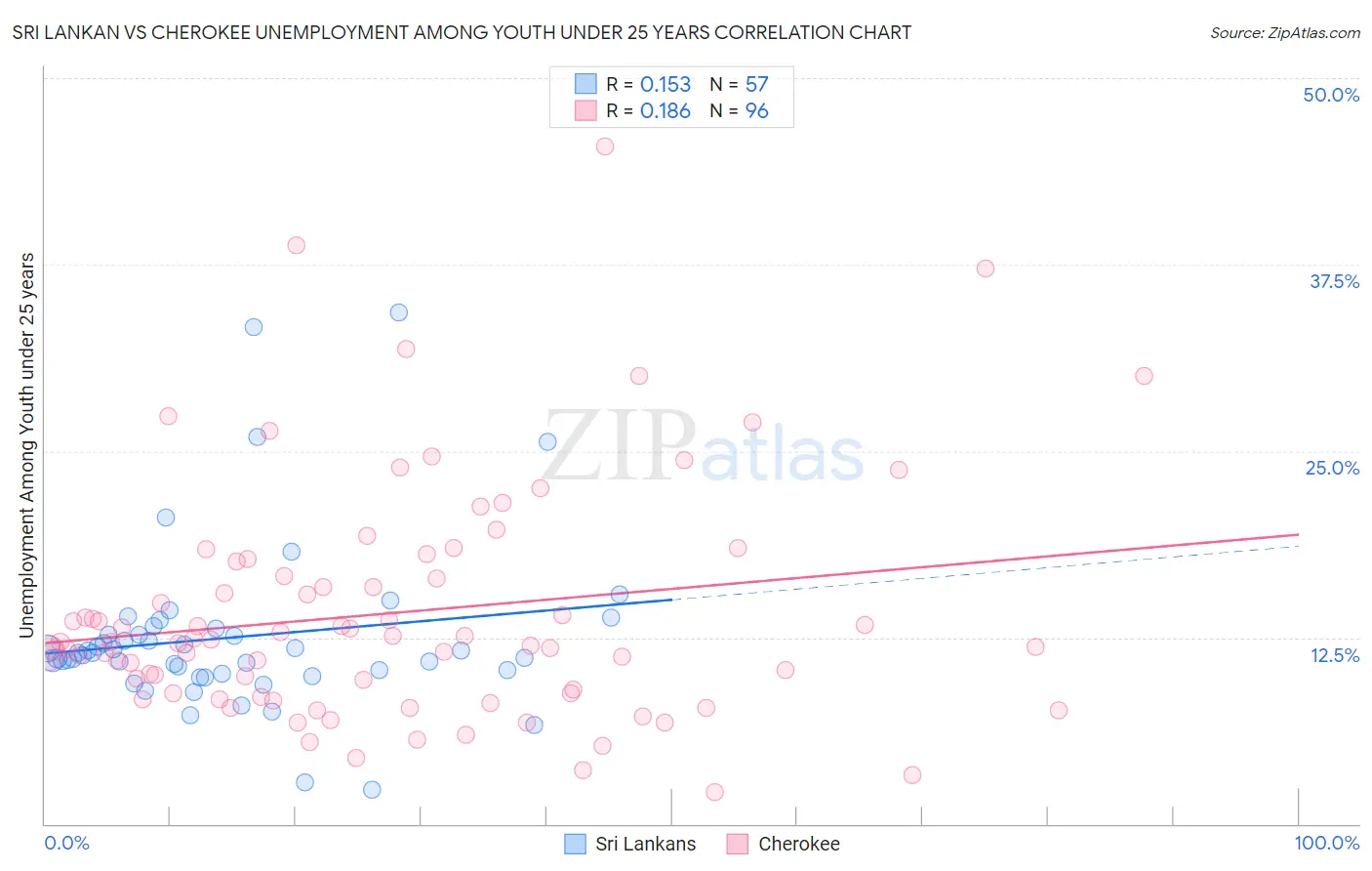 Sri Lankan vs Cherokee Unemployment Among Youth under 25 years