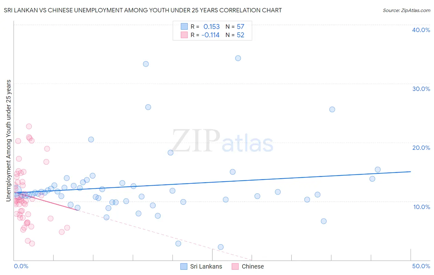 Sri Lankan vs Chinese Unemployment Among Youth under 25 years